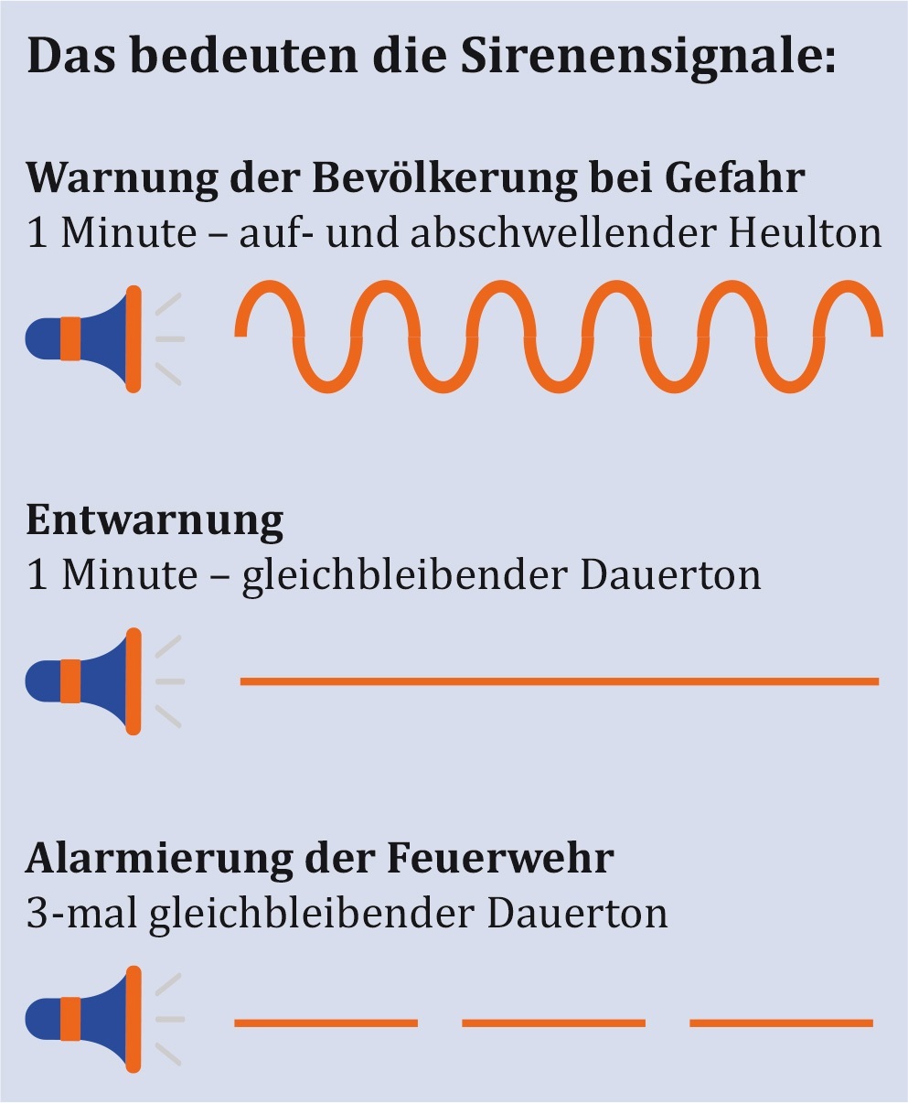 Die Sirenensignale zeigen zur Warnung der Bevölkerung einen einminütigen auf- und abschwellenden Heulton und zur Entwarnung einen einminütigen gleichbleibenden Dauerton. Die Feuerwehr wird mit einem dreimal gleichbleibenden Dauerton alarmiert.