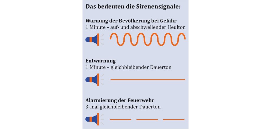 Die Sirenensignale zeigen zur Warnung der Bevölkerung einen einminütigen auf- und abschwellenden Heulton und zur Entwarnung einen einminütigen gleichbleibenden Dauerton. Die Feuerwehr wird mit einem dreimal gleichbleibenden Dauerton alarmiert.