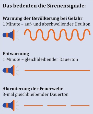 Die Sirenensignale zeigen zur Warnung der Bevölkerung einen einminütigen auf- und abschwellenden Heulton und zur Entwarnung einen einminütigen gleichbleibenden Dauerton. Die Feuerwehr wird mit einem dreimal gleichbleibenden Dauerton alarmiert.
