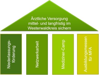 Die vier Säulen bilden die Ärzteförderung im Westerwaldkreis.